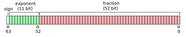 Расположение бит мантиссы и экспоненты в 64 битах числа с плавающей точкой